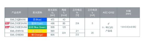 Rohm推出1608尺寸的高可靠性蓝绿色贴片led Leds 电子发烧友网