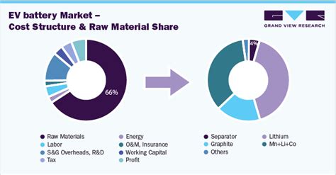 Ev Battery Market Procurement Intelligence Report 2020 2025