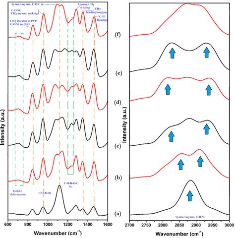 Ftir Spectra Of Blend Polymer Electrolyte Films With Oli Ratio A 0