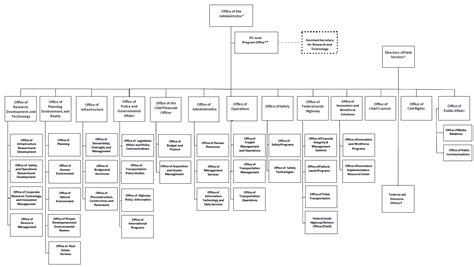 FHWA Organization | FHWA