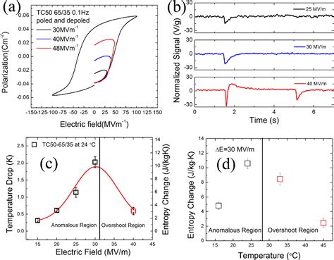 Figure 3 From Anomalous Negative Electrocaloric Effect In A Relaxor