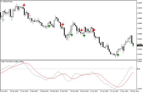 Mt4 及 Mt5 版 Macd 提醒指标