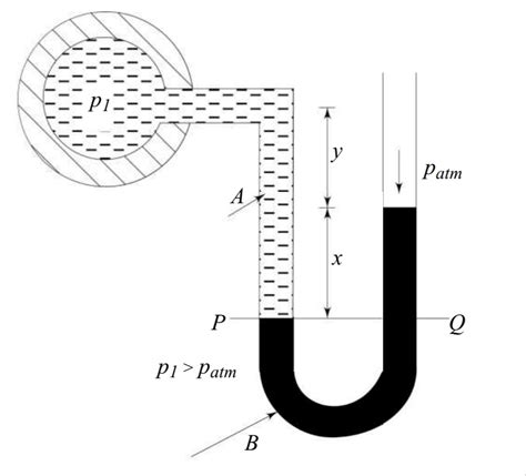 What Is Manometer Working Principle