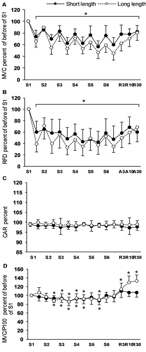 Changes In Maximal Voluntary Contraction Torque MVC A Rate Of