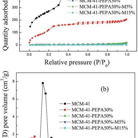 A N Adsorption Desorption Isotherms And B Pore Size Distribution