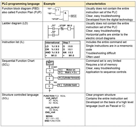 PLC Programming Languages - Learnchannel-TV.com