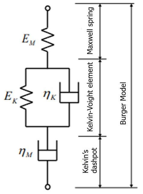 The Burger Model Comprises A Maxwell Spring Dashpot Element And Download Scientific Diagram