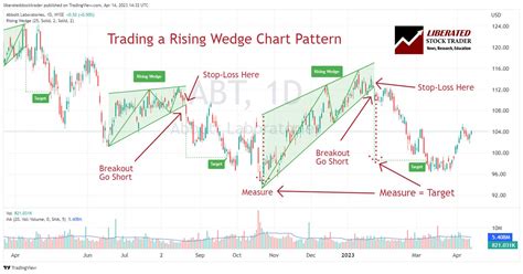 Trading The Rising Wedge Pattern S Success Rate