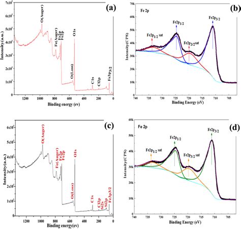 A Xps Wide Scan Spectra And B Xps Core Level Spectra At Fe P Of