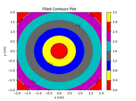 Matplotlib Contour Plot In Python Max Python