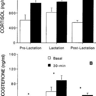 Seasonal Patterns Of The Plasma Hormones A Cortisol And B