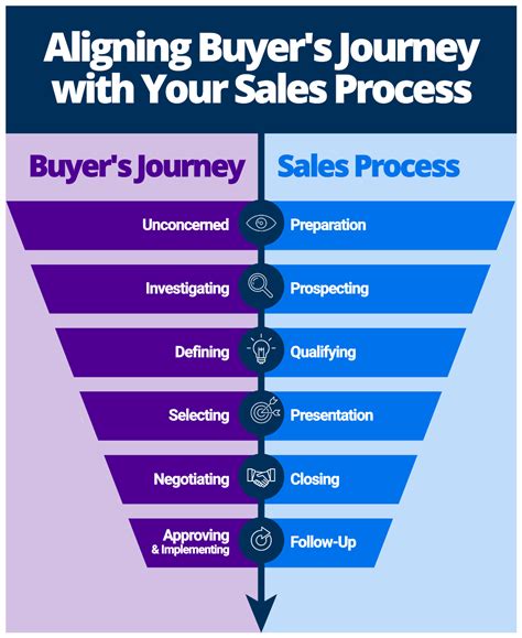 Stages Of Selling Process