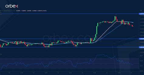 Gbp Under Pressure Orbex Forex Trading Blog