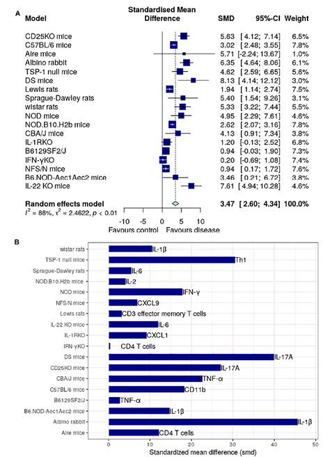 Figure 1 From Cluster Analysis Of Dry Eye Disease Models Based On Immune Cell Parameters New