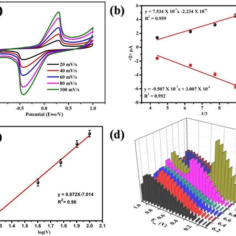 A Cyclic Voltammograms Of Fabricated Epad At Scan Rates From