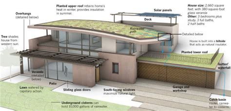 Must Have Elements For Building A Sustainable New Home