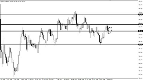 Gbp Jpy Technical Analysis For The Week Of October By Fxempire