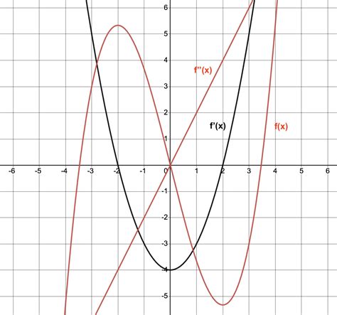 Solved Use The Graph Of F X To Sketch A Graph Of F X And F X Y