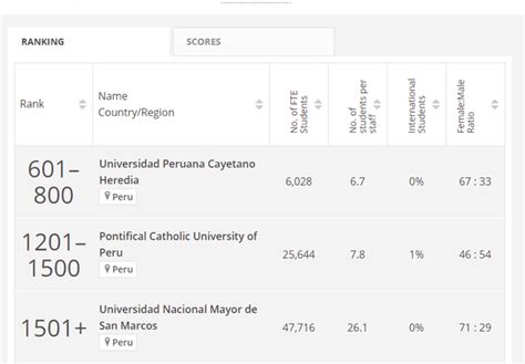 Nuevo Ranking De Times Higher Education 2023 Las 3 Mejores