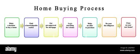 Home Buying Process