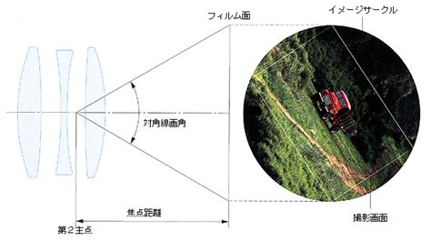 一眼レフを使いこなそう