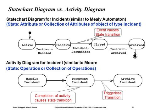 Activity Flow Diagram Vs Business Process Diagram Stockbridg