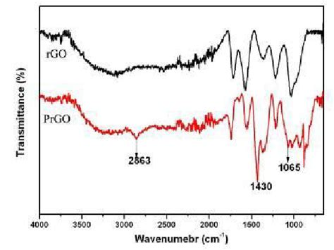 Ftir Spectra Of Reduced Graphene Oxide Rgo And Pegylated Reduced Download Scientific Diagram