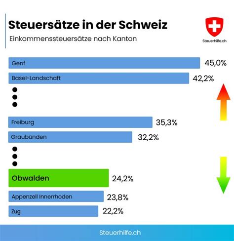 Steuererkl Rung In Obwalden Fristen Steuers Tze Und Adressen Auf