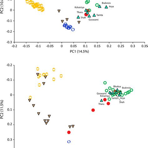 Principal Component Analysis Pca Plots Constructed On The Basis Of