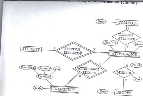 Er Diagram To Relational Schema