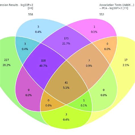 Venn Diagram To Show Common Snps Among The Four Methods 1