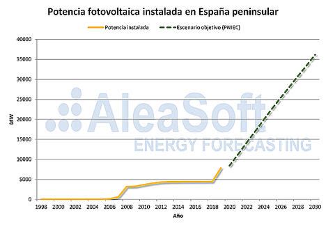 AleaSoft La energía solar fotovoltaica en España desde sus inicios a