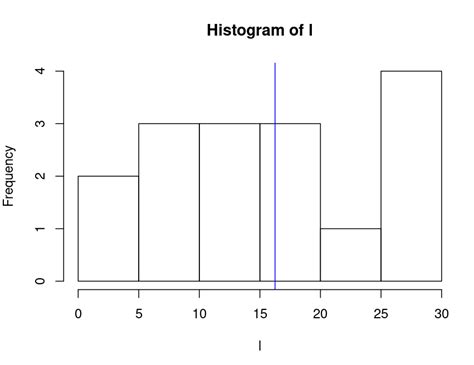 Comment Ajouter La Moyenne Et La M Diane Lhistogramme Dans R