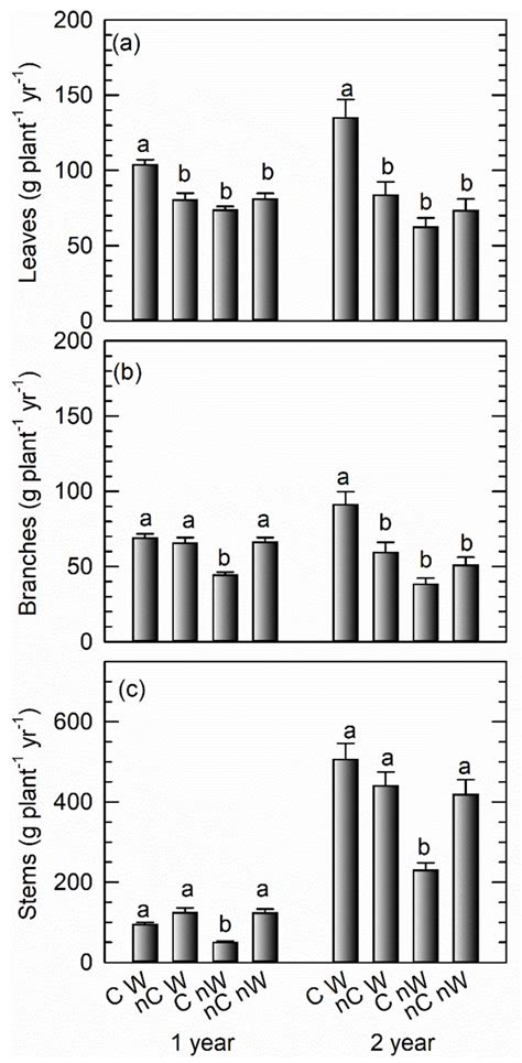 Annual Biomass Increments Of A Leaves B Branches And C Stems Of