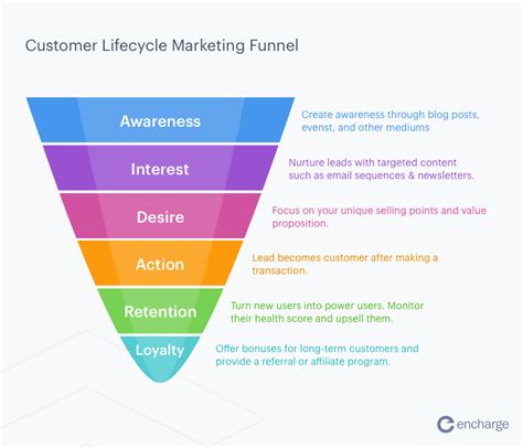 What Is A Digital Marketing Funnel Link Whisper