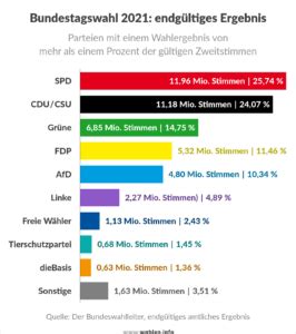 Bundestagswahl Ergebnis Und Sitzverteilung Wahlen Info