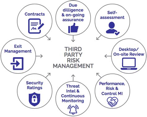 Risk Management Model • 3vrm