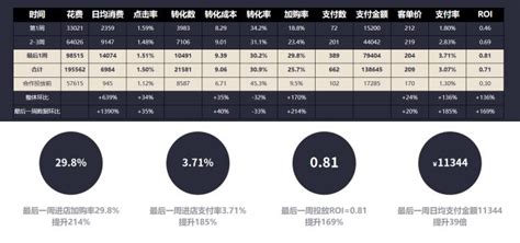 Roi翻倍？拆解抖音引流天猫电商的信息流投放案例 知乎