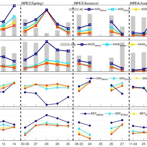 Daily Variation In A Aod B Aaod C Ssa And D Asy At 440 670