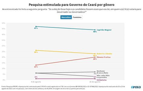 Por G Nero Pesquisa Estimulada Para Governo Do Cear Flourish