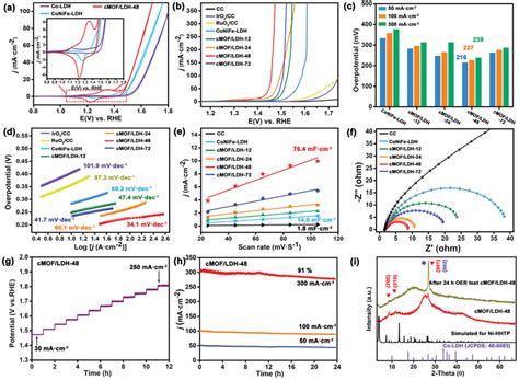 A Full Cv Curves Of Monometallic Coldh Trimetallic Conifeldh