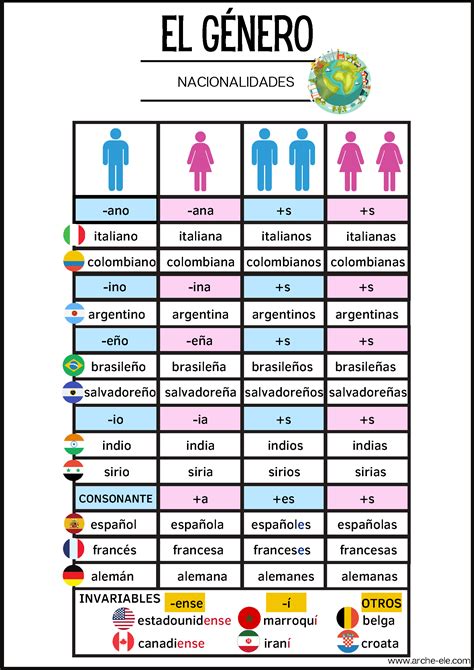 PAÍSES Y NACIONALIDADES A1 Aprende Español Arche ELE