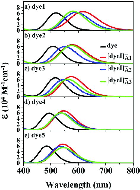 Simulated Uv Vis Absorption Spectrum For The Three Different