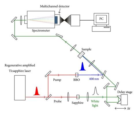 Schematic Illustration Of The Experimental Setup For Transient