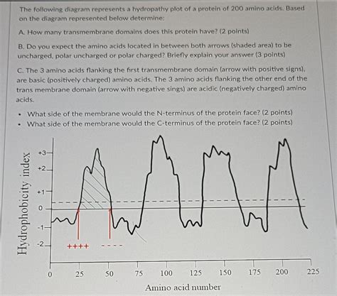 Solved The Following Diagram Represents A Hydropathy Plot Of Chegg