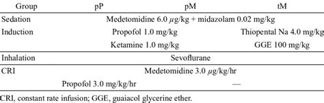 Anesthesia protocols in the three study groups | Download Table