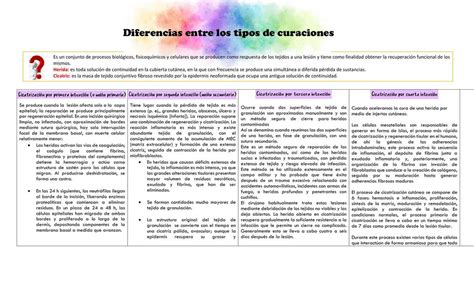 Diferencias Entre Los Tipos De Curaciones Shirleycita Ugarte Udocz