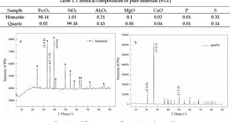 Table 1 From QSAR Study Of Amine Collectors For Iron Ore Reverse