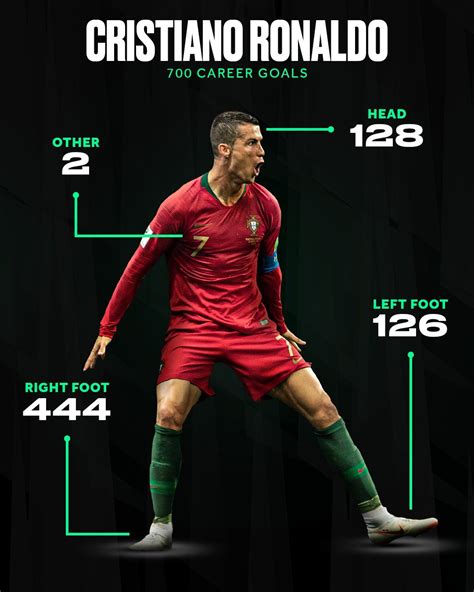 Cristiano Ronaldo Total Career Goals