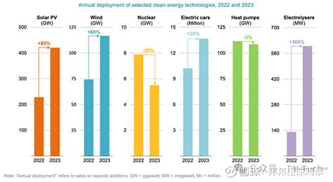 Iea报告：2023年，全球光伏420gw！ 根据国际能源署iea本周发布的两份报告得出的结论，2023年，光伏装机容量同比增长85